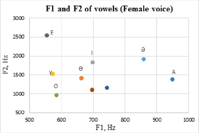Figure 3 for Automated rating of recorded classroom presentations using speech analysis in kazakh