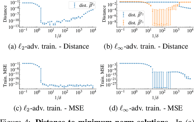 Figure 4 for Surprises in adversarially-trained linear regression