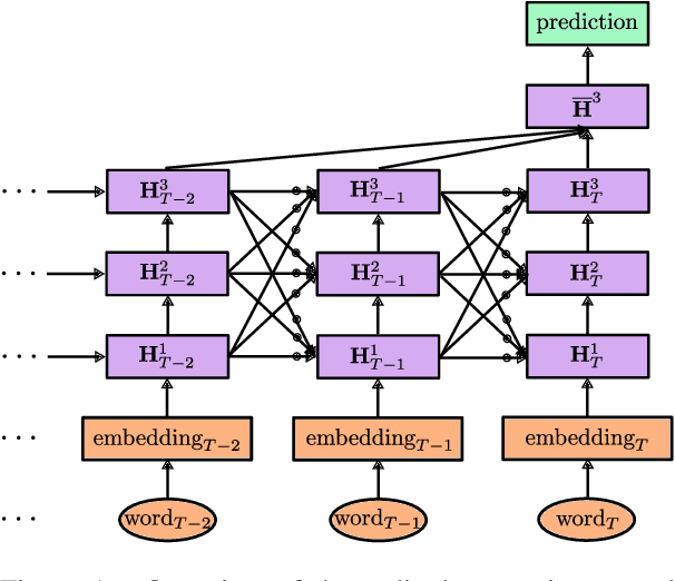 Figure 1 for Sex Trafficking Detection with Ordinal Regression Neural Networks
