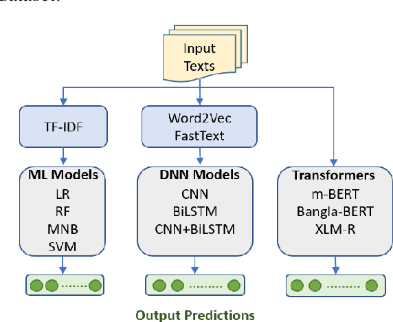 Figure 4 for Emotion Classification in a Resource Constrained Language Using Transformer-based Approach