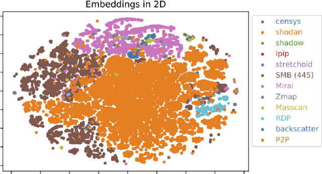 Figure 3 for Zooming Into the Darknet: Characterizing Internet Background Radiation and its Structural Changes