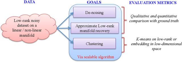 Figure 3 for Low-Rank Matrices on Graphs: Generalized Recovery & Applications