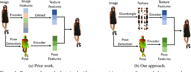 Figure 1 for Collecting The Puzzle Pieces: Disentangled Self-Driven Human Pose Transfer by Permuting Textures