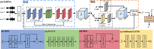 Figure 1 for Embedding and Beamforming: All-neural Causal Beamformer for Multichannel Speech Enhancement