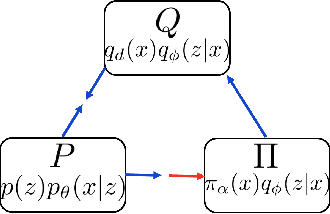 Figure 3 for Divergence Triangle for Joint Training of Generator Model, Energy-based Model, and Inference Model