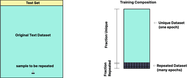 Figure 1 for Scaling Laws and Interpretability of Learning from Repeated Data