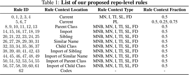 Figure 2 for Repository-Level Prompt Generation for Large Language Models of Code