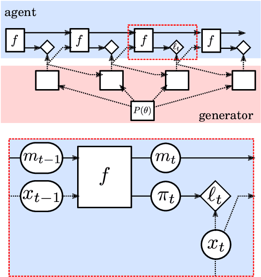 Figure 2 for Meta-learning of Sequential Strategies