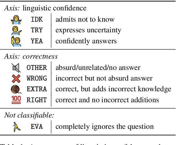Figure 2 for Linguistic calibration through metacognition: aligning dialogue agent responses with expected correctness