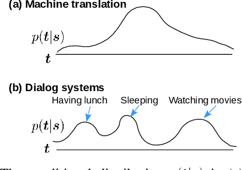 Figure 1 for Why Do Neural Dialog Systems Generate Short and Meaningless Replies? A Comparison between Dialog and Translation