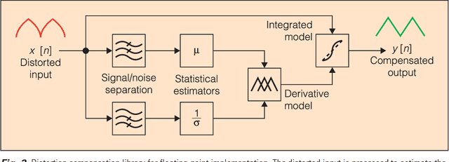 Figure 4 for Linear measurements from nonlinear sensors: identifying distortion with incidental noise