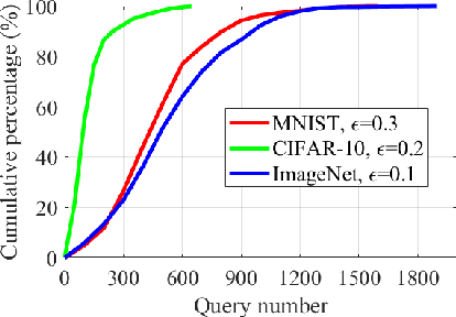 Figure 4 for Towards Query-Efficient Black-Box Adversary with Zeroth-Order Natural Gradient Descent