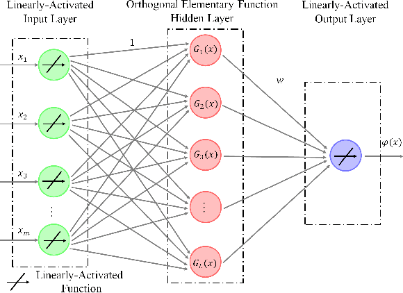 Figure 1 for A Gegenbauer Neural Network with Regularized Weights Direct Determination for Classification