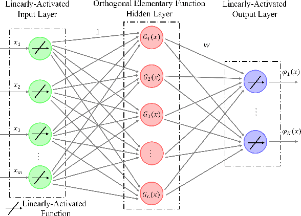 Figure 2 for A Gegenbauer Neural Network with Regularized Weights Direct Determination for Classification