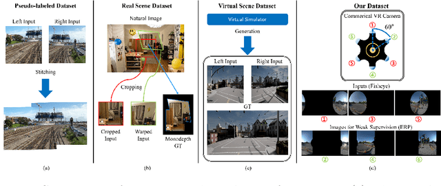 Figure 1 for Weakly-Supervised Stitching Network for Real-World Panoramic Image Generation