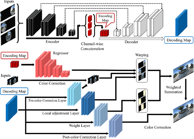 Figure 3 for Weakly-Supervised Stitching Network for Real-World Panoramic Image Generation
