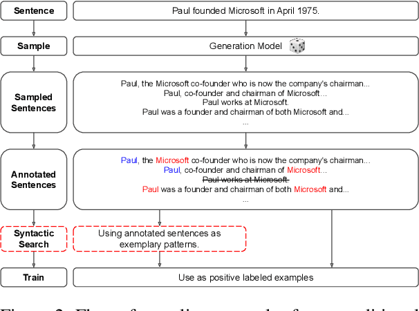 Figure 4 for Bootstrapping Relation Extractors using Syntactic Search by Examples