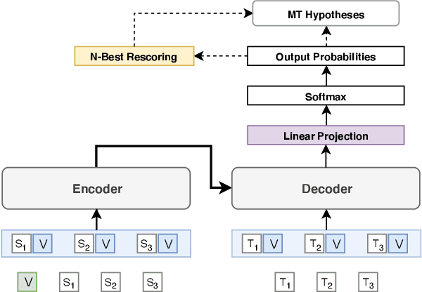 Figure 2 for Machine Translation Verbosity Control for Automatic Dubbing