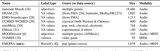 Figure 1 for EMOPIA: A Multi-Modal Pop Piano Dataset For Emotion Recognition and Emotion-based Music Generation