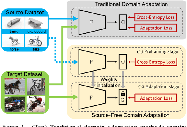 Figure 1 for Source-Free Domain Adaptation via Distribution Estimation