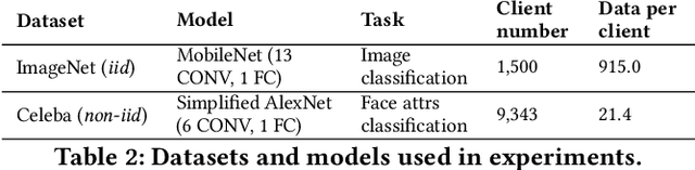 Figure 4 for Neural Architecture Search over Decentralized Data