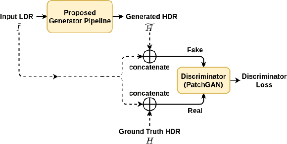 Figure 1 for HDR-cGAN: Single LDR to HDR Image Translation using Conditional GAN