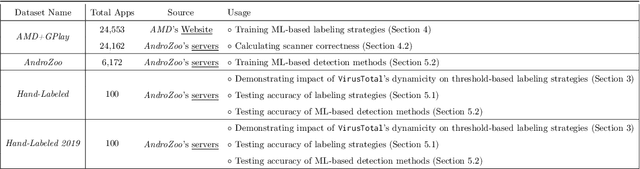 Figure 1 for Maat: Automatically Analyzing VirusTotal for Accurate Labeling and Effective Malware Detection
