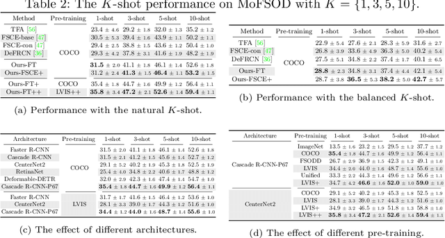 Figure 4 for Rethinking Few-Shot Object Detection on a Multi-Domain Benchmark