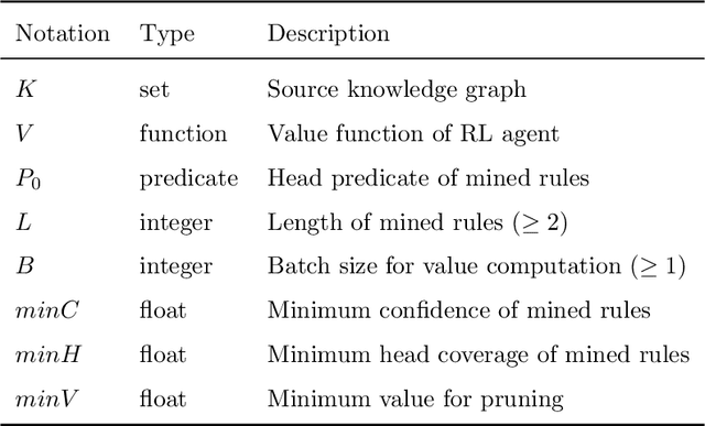 Figure 2 for Rule Mining over Knowledge Graphs via Reinforcement Learning