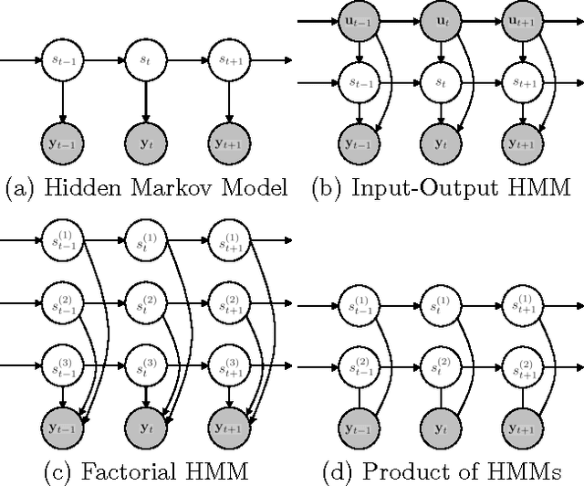 Figure 1 for Products of Hidden Markov Models: It Takes N>1 to Tango
