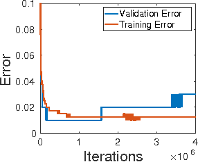 Figure 2 for Learning with incremental iterative regularization