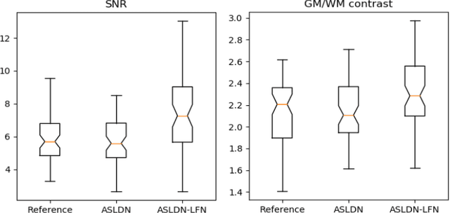 Figure 4 for A Learning-from-noise Dilated Wide Activation Network for denoising Arterial Spin Labeling (ASL) Perfusion Images