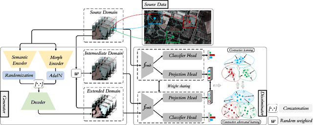 Figure 4 for Single-source Domain Expansion Network for Cross-Scene Hyperspectral Image Classification