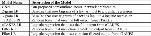 Figure 3 for Comparing Rule-Based and Deep Learning Models for Patient Phenotyping
