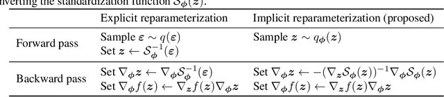 Figure 1 for Implicit Reparameterization Gradients