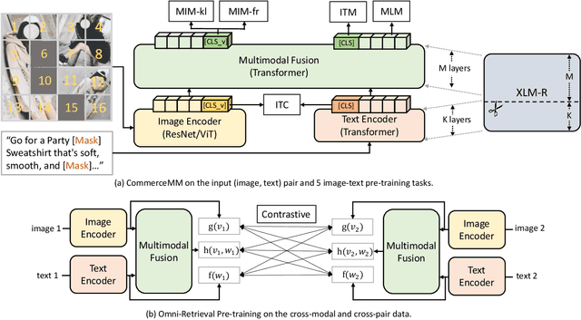 Figure 3 for CommerceMM: Large-Scale Commerce MultiModal Representation Learning with Omni Retrieval