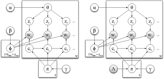 Figure 2 for Probabilistic Topic and Syntax Modeling with Part-of-Speech LDA