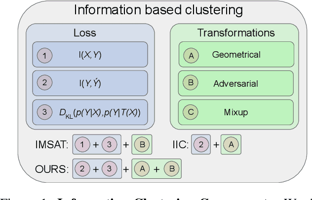 Figure 1 for Information based Deep Clustering: An experimental study