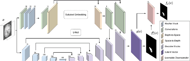 Figure 1 for Small Lesion Segmentation in Brain MRIs with Subpixel Embedding