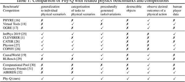 Figure 1 for Phy-Q: A Benchmark for Physical Reasoning
