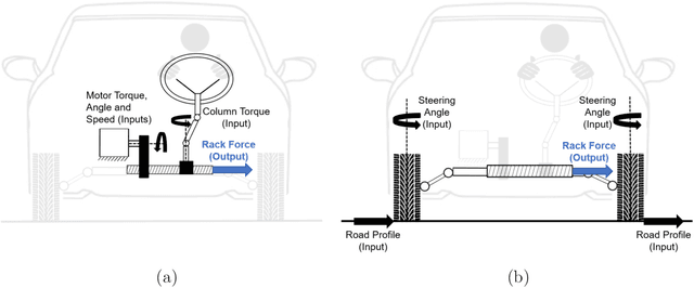 Figure 1 for Estimation and Decomposition of Rack Force for Driving on Uneven Roads
