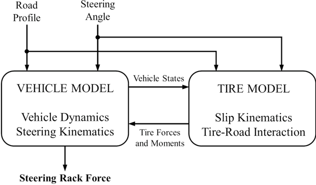 Figure 3 for Estimation and Decomposition of Rack Force for Driving on Uneven Roads