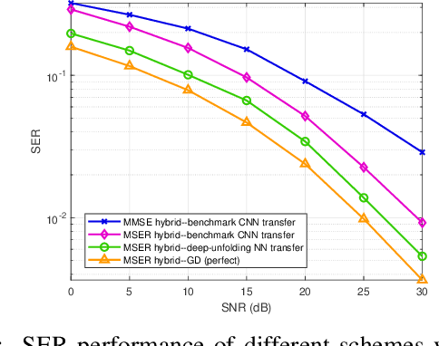 Figure 4 for Deep-Unfolding Neural-Network Aided Hybrid Beamforming Based on Symbol-Error Probability Minimization