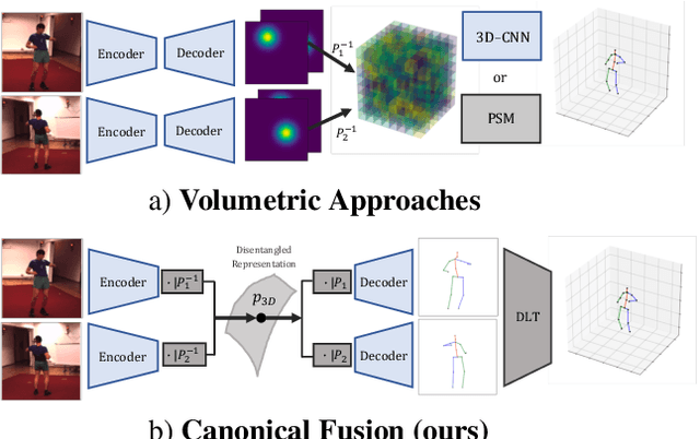 Figure 1 for Lightweight Multi-View 3D Pose Estimation through Camera-Disentangled Representation