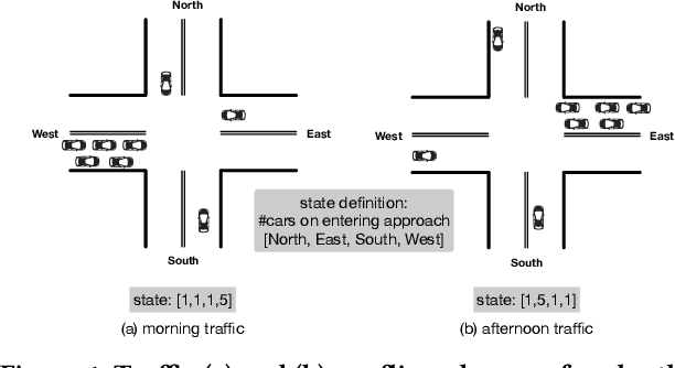 Figure 1 for Learning Phase Competition for Traffic Signal Control