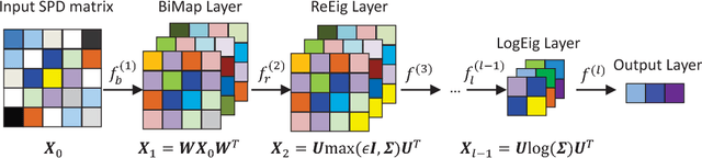 Figure 1 for A Riemannian Network for SPD Matrix Learning