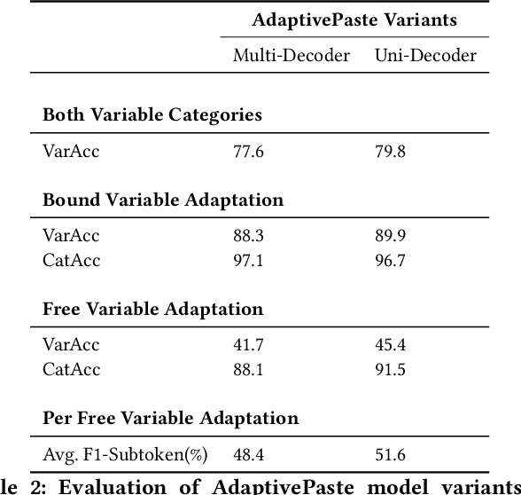 Figure 4 for AdaptivePaste: Code Adaptation through Learning Semantics-aware Variable Usage Representations