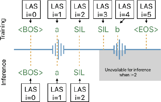 Figure 2 for Online Automatic Speech Recognition with Listen, Attend and Spell Model