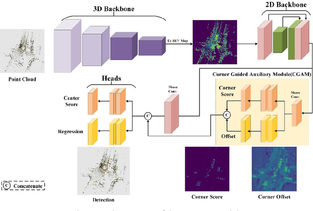 Figure 1 for CG-SSD: Corner Guided Single Stage 3D Object Detection from LiDAR Point Cloud