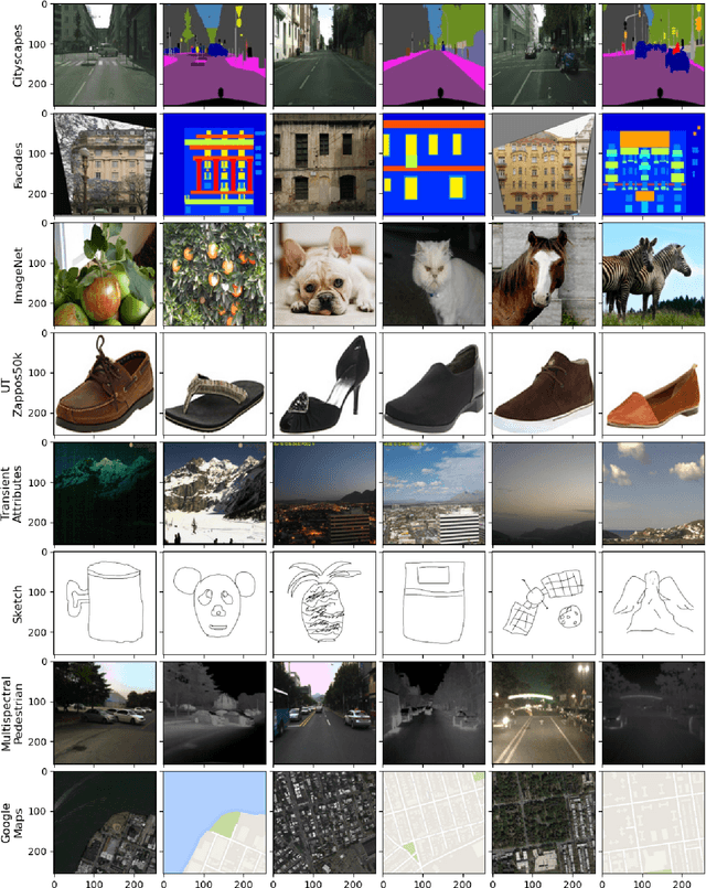 Figure 3 for Comparison and Analysis of Image-to-Image Generative Adversarial Networks: A Survey